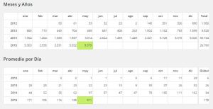 meses y promedio